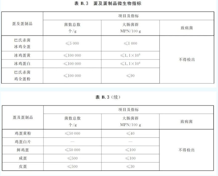我國蛋及蛋制品微生物指標