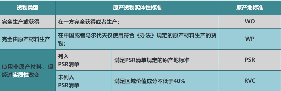 中馬貨物協(xié)定項(xiàng)下關(guān)于原產(chǎn)貨物規(guī)定