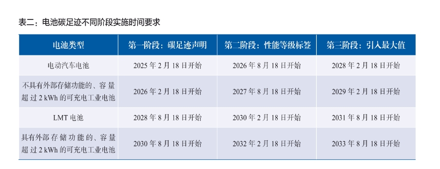 不同類(lèi)型的電池有相應(yīng)的實(shí)施時(shí)間