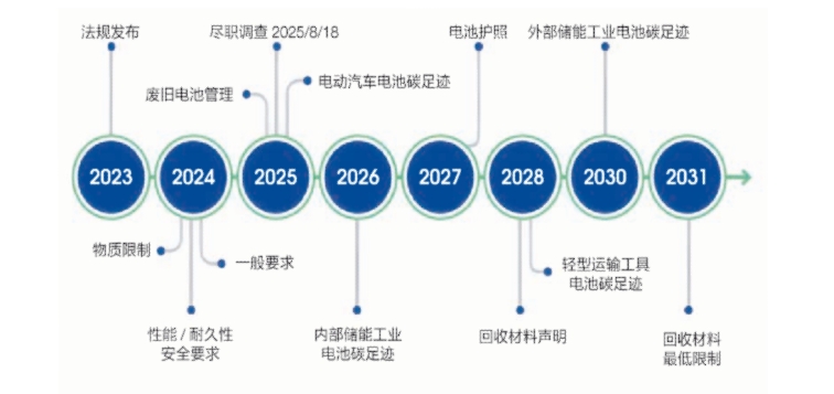 圖為：(EU)2023/1542 法規(guī)實(shí)施路線圖