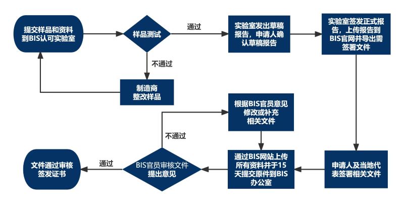 印度BIS認證流程