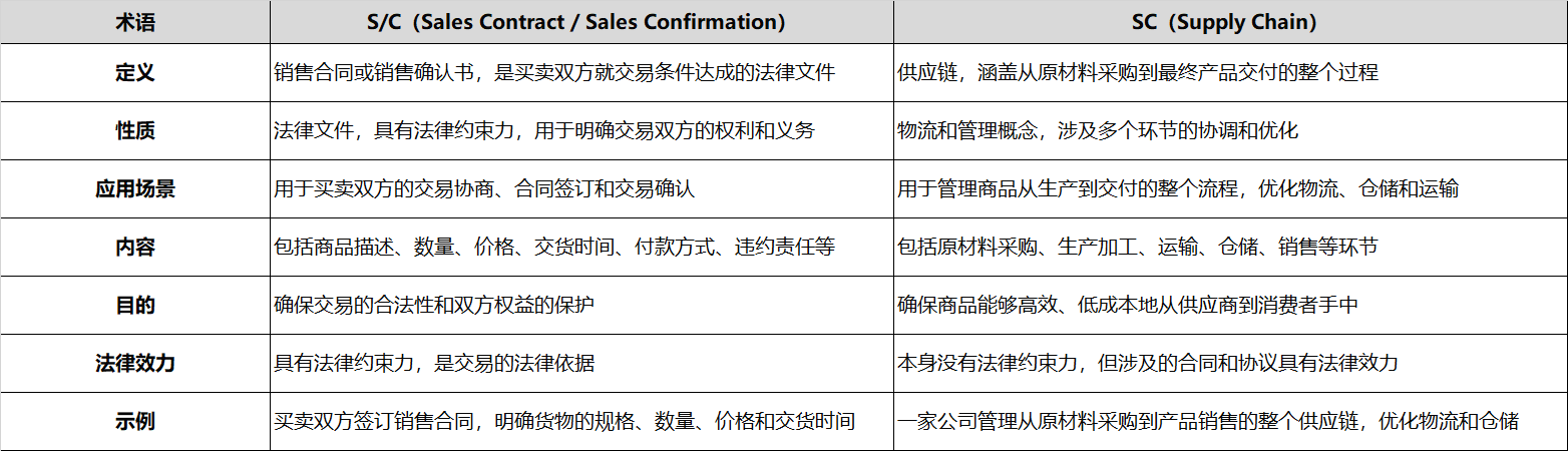 S/C 與 SC 的區(qū)別對比表格