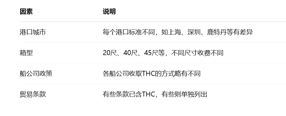 THC費(fèi)用影響因素