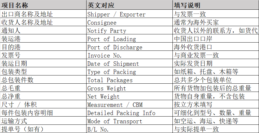 標(biāo)準(zhǔn)裝箱單格式內(nèi)容