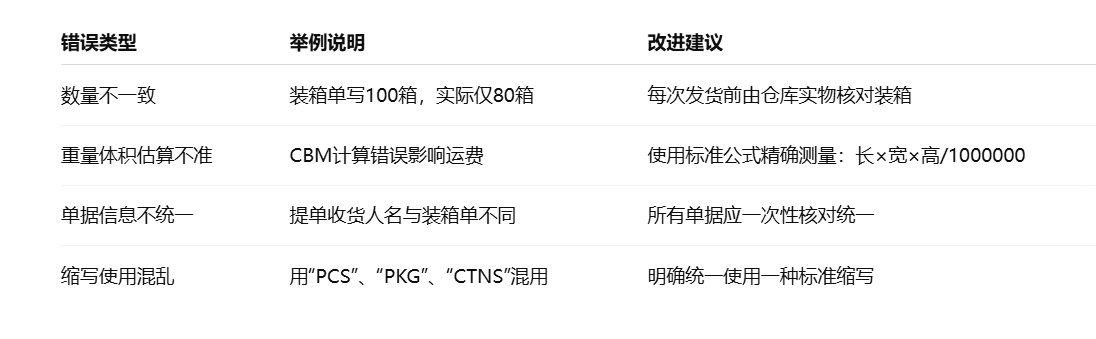 裝箱單常見錯誤與規(guī)避建議