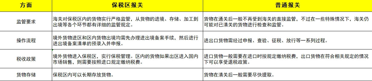保稅區(qū)報關和普通報關一樣嗎