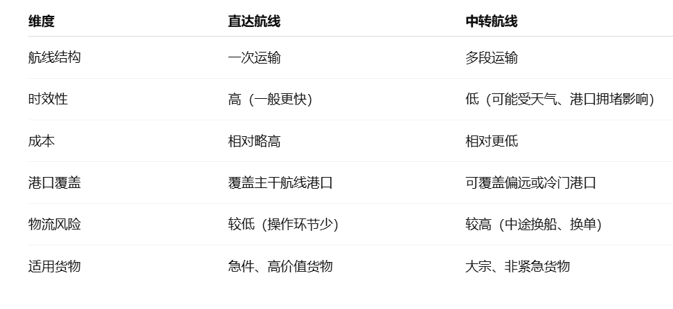 海運(yùn)中直達(dá)航線與中轉(zhuǎn)航線的區(qū)別