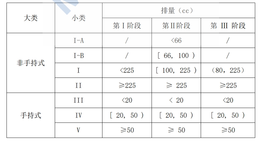 美國EPA第Ⅰ、Ⅱ和Ⅲ 階段排放標(biāo)準(zhǔn)小汽油機(jī)分類