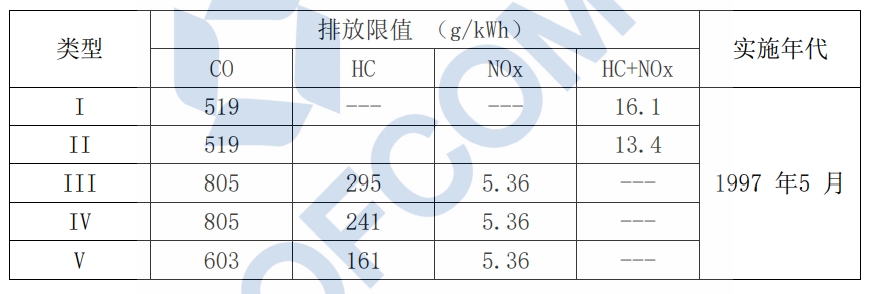 美國環(huán)境保護(hù)局（EPA）小汽油機(jī)第I 階段排放限值