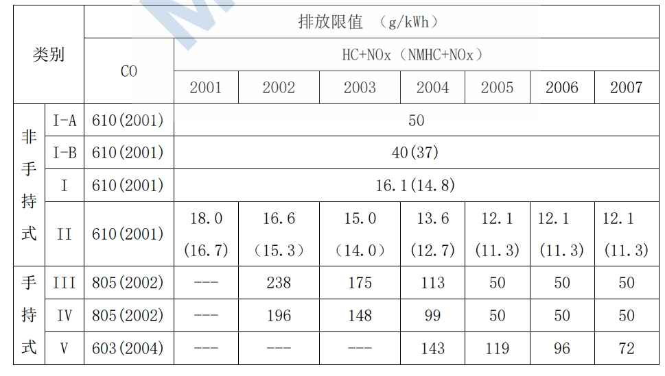 美國環(huán)境保護(hù)局（EPA）小汽油機(jī)第II 階段排放限值
