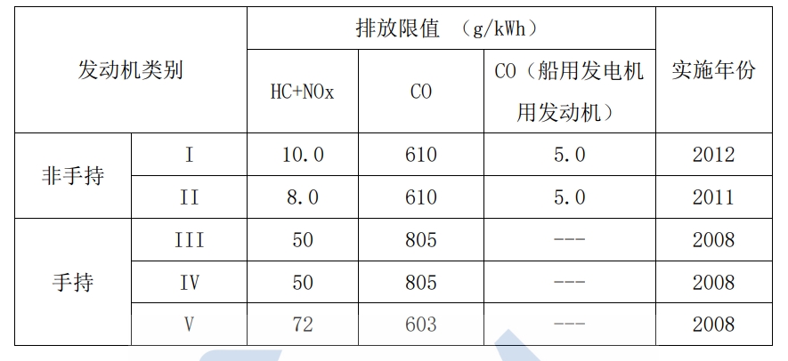 美國環(huán)境保護(hù)局（EPA）小汽油機(jī)第III 階段排放限值