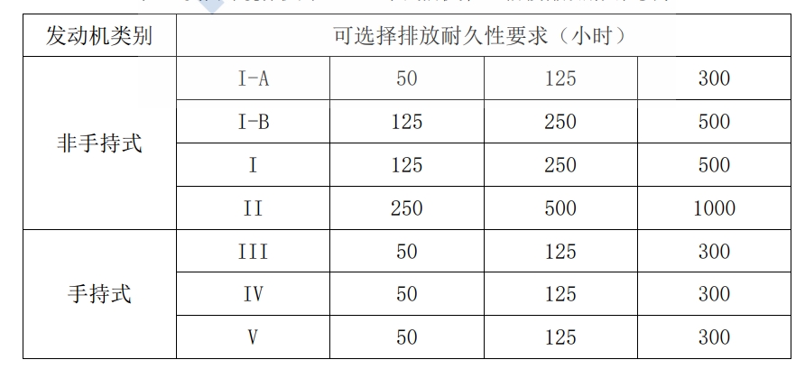 美國環(huán)境保護(hù)局（EPA）小汽油機(jī)第 II階段排放耐久性要求