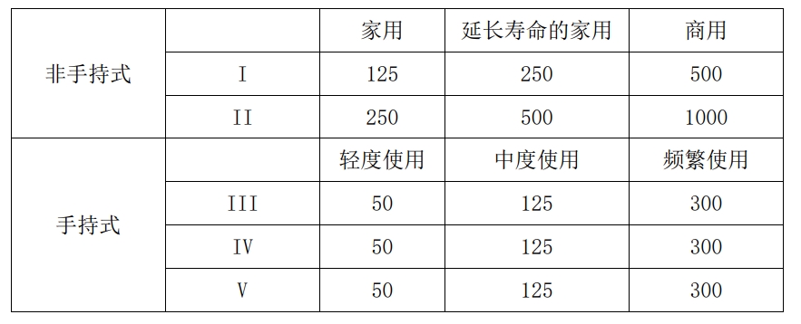 美國環(huán)境保護(hù)局（EPA）小汽油機(jī)第 Ⅲ 階段排放耐久性要求