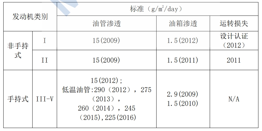 美國環(huán)境保護(hù)局（EPA）第 Ⅲ 階段小汽油機(jī)蒸發(fā)排放限值