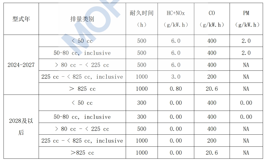 發(fā)電機(jī)的尾氣排放限值