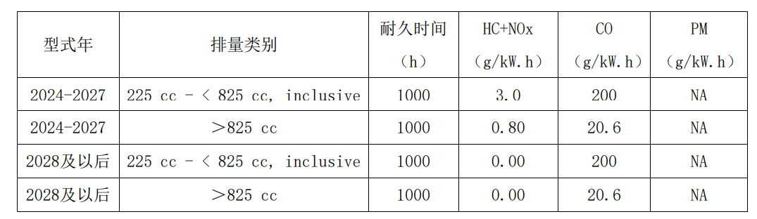 排量≥225cc的高壓清洗機(jī)的尾氣排放限值