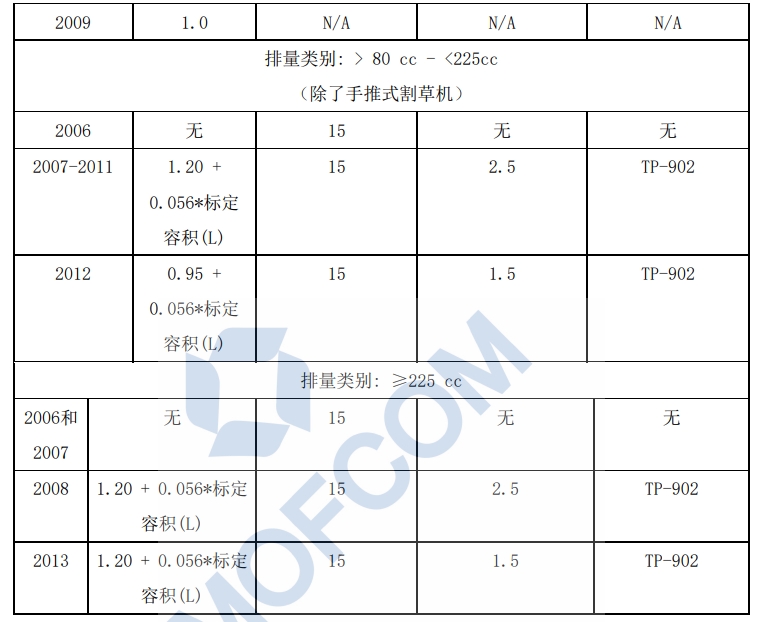 >80cc的發(fā)動(dòng)機(jī)和設(shè)備蒸發(fā)排放標(biāo)準(zhǔn)