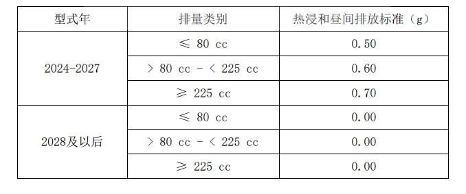 發(fā)電機(jī)的蒸發(fā)排放限值