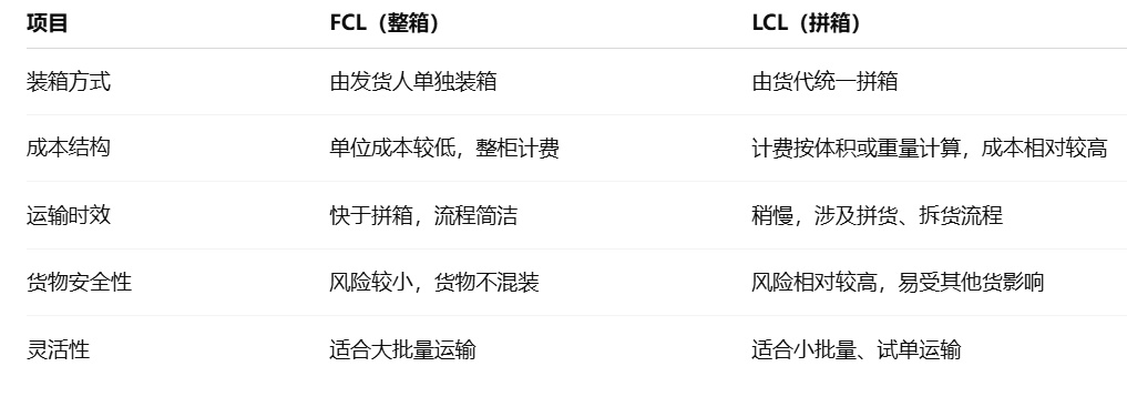 FCL與LCL的主要區(qū)別