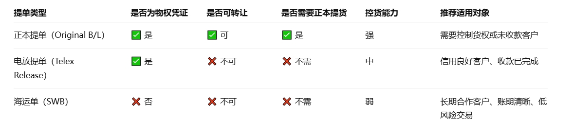 SWB與常見海運提單的對比表