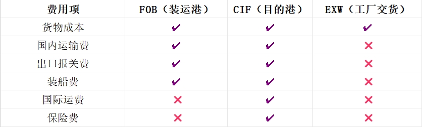 FOB與其他貿(mào)易術(shù)語的對比表