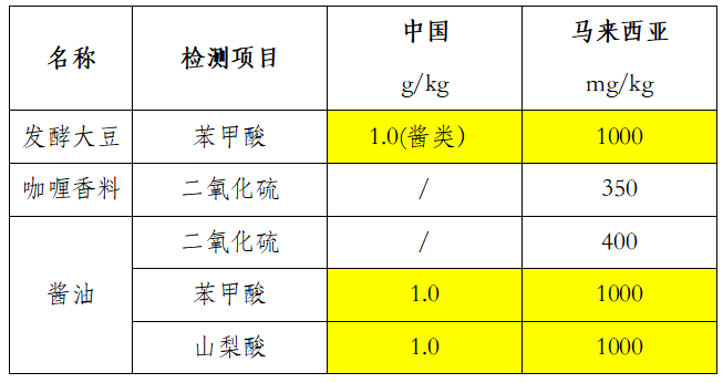 馬來(lái)西亞對(duì)防腐劑的限量要求