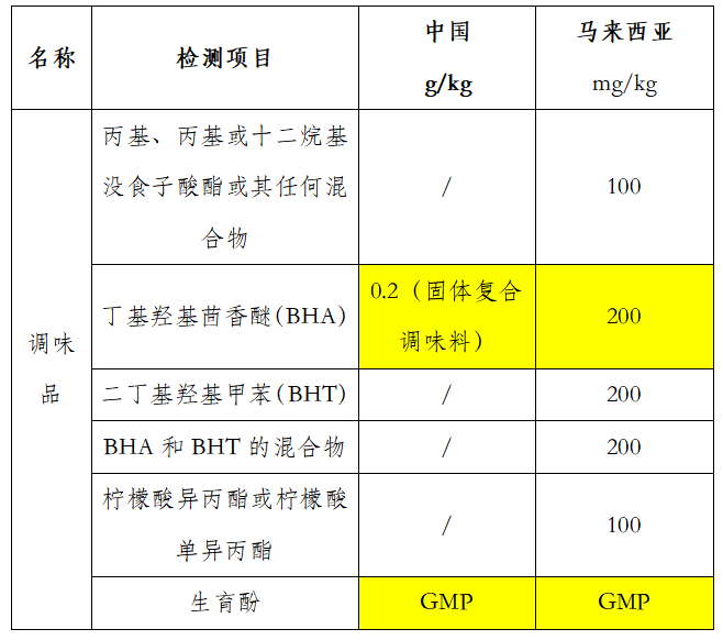 馬來(lái)西亞對(duì)抗氧化劑添加限量要求