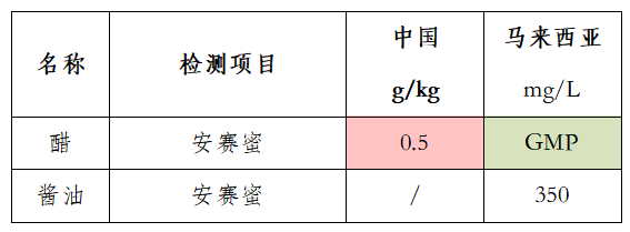 馬來(lái)西亞對(duì)調(diào)味劑添加限量要求