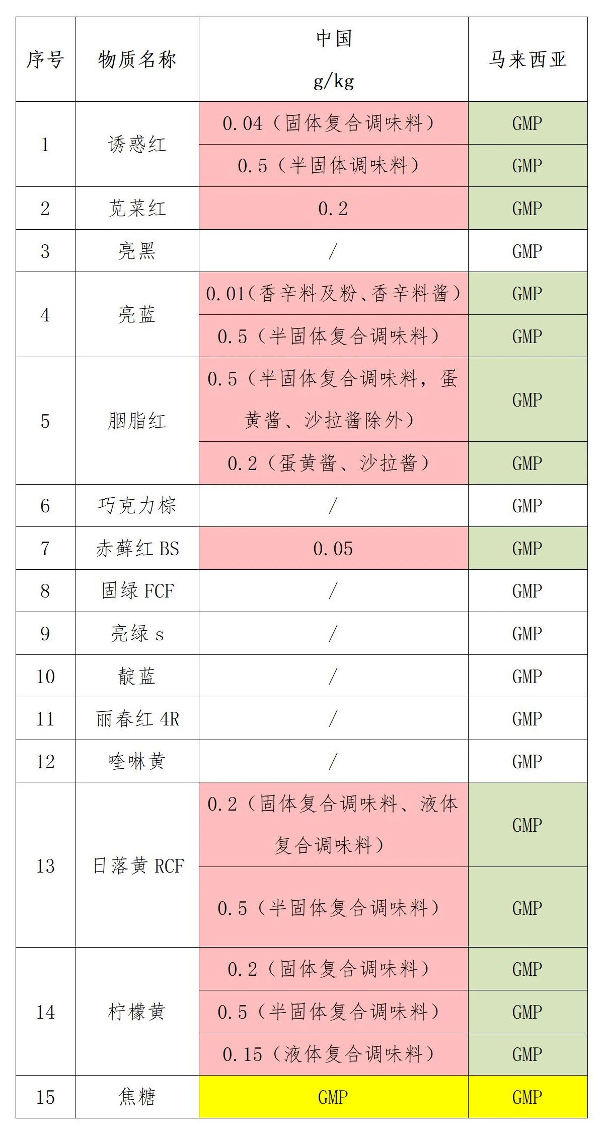 馬來(lái)西亞對(duì)著色劑添加劑限量要求