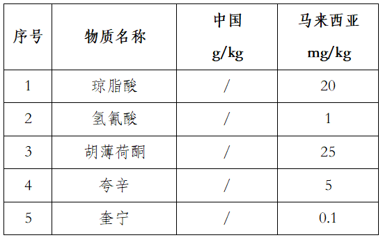 馬來(lái)西亞對(duì)調(diào)味成分的限量要求
