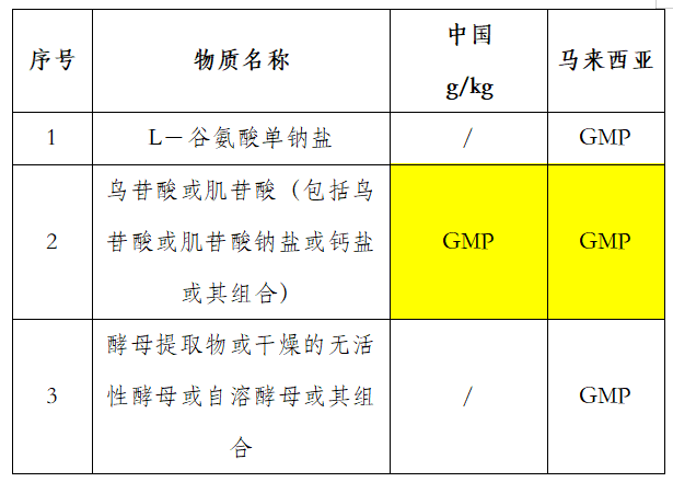 馬來(lái)西亞對(duì)風(fēng)味添加劑的要求