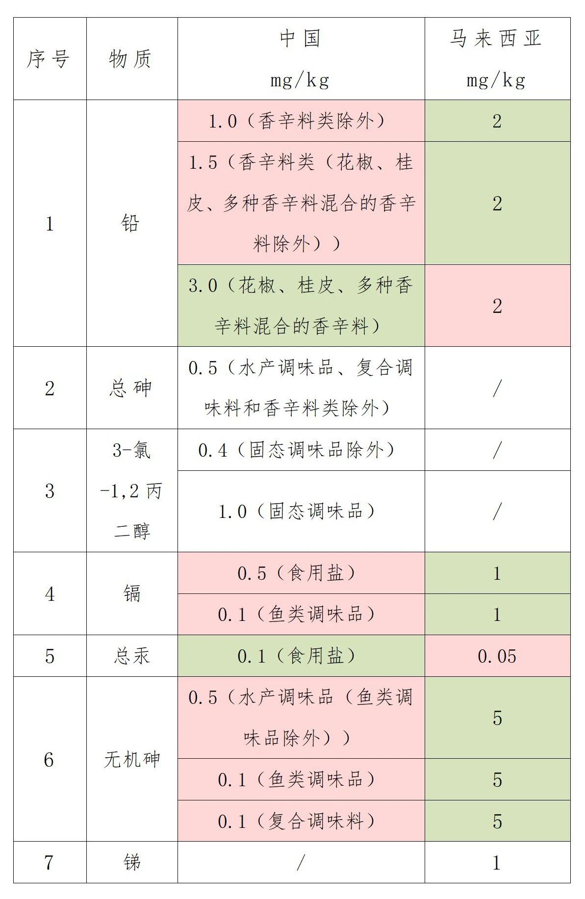 馬來(lái)西亞對(duì)重金屬污染物的限量要求