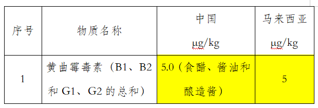 馬來(lái)西亞對(duì)霉菌毒素限量要求