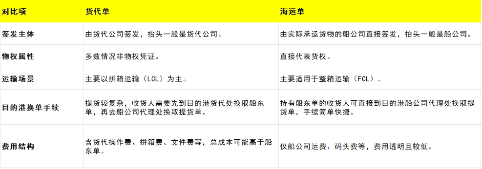 貨代單和船東單的區(qū)別
