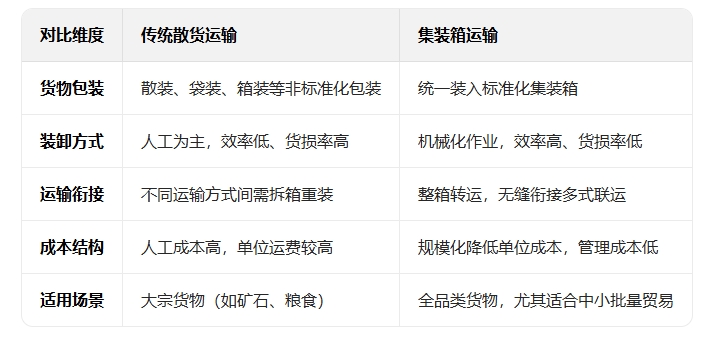 集裝箱運(yùn)輸與傳統(tǒng)運(yùn)輸模式的區(qū)別