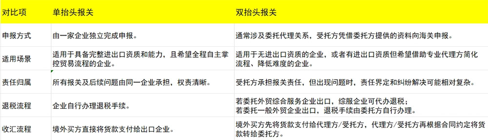 單抬頭報(bào)關(guān)和雙抬頭報(bào)關(guān)的區(qū)別