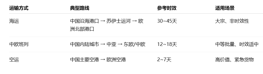 中國到歐洲運輸方式時效對比圖