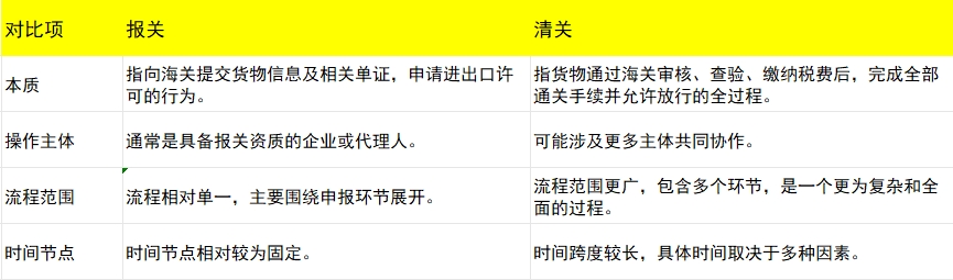 報關(guān)和清關(guān)的區(qū)別