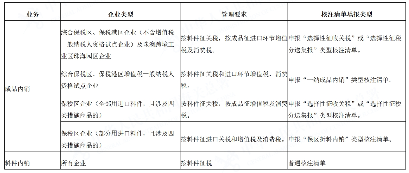 內(nèi)銷填報要求