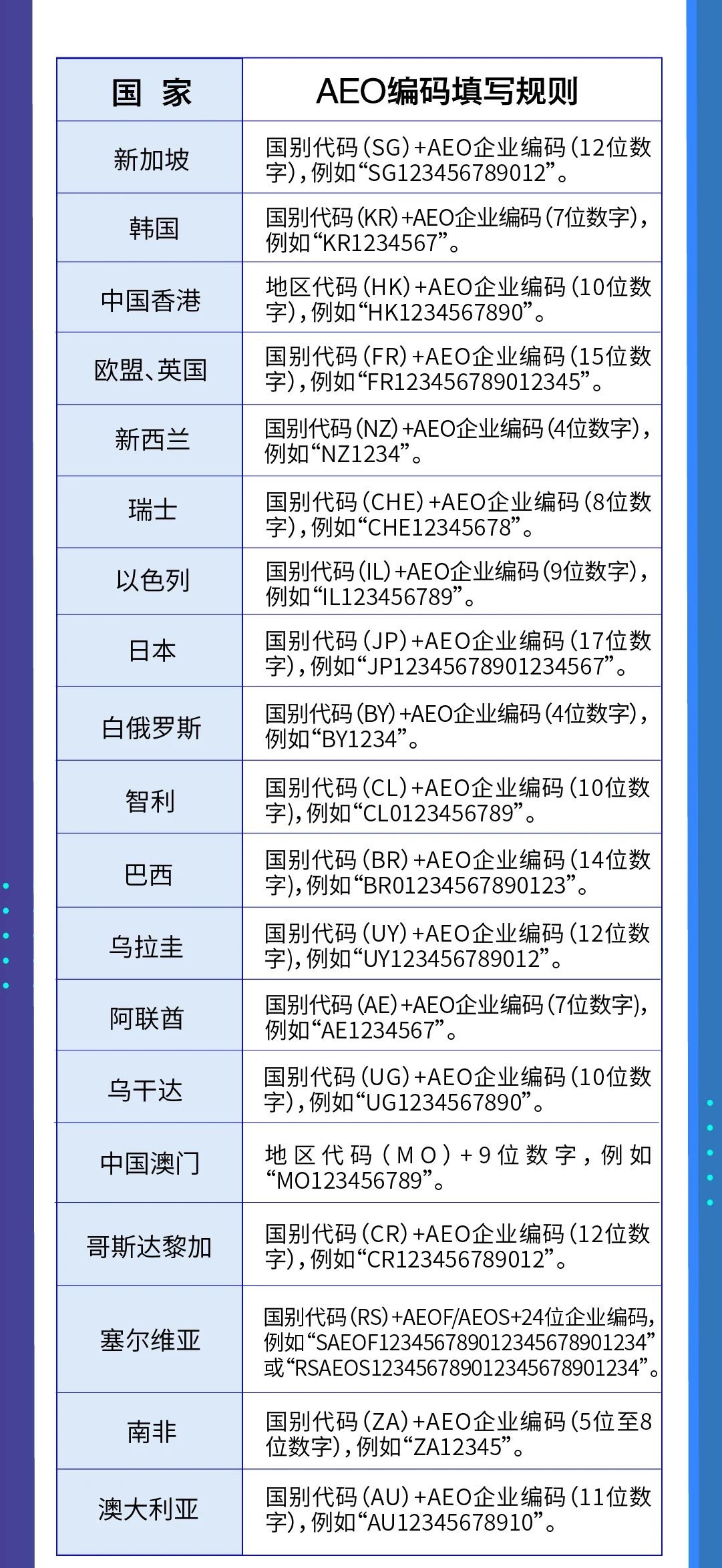 AEO編碼填寫規(guī)則