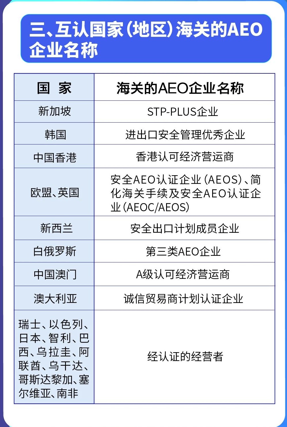互認國家(地區(qū))海關(guān)的AEO企業(yè)名稱