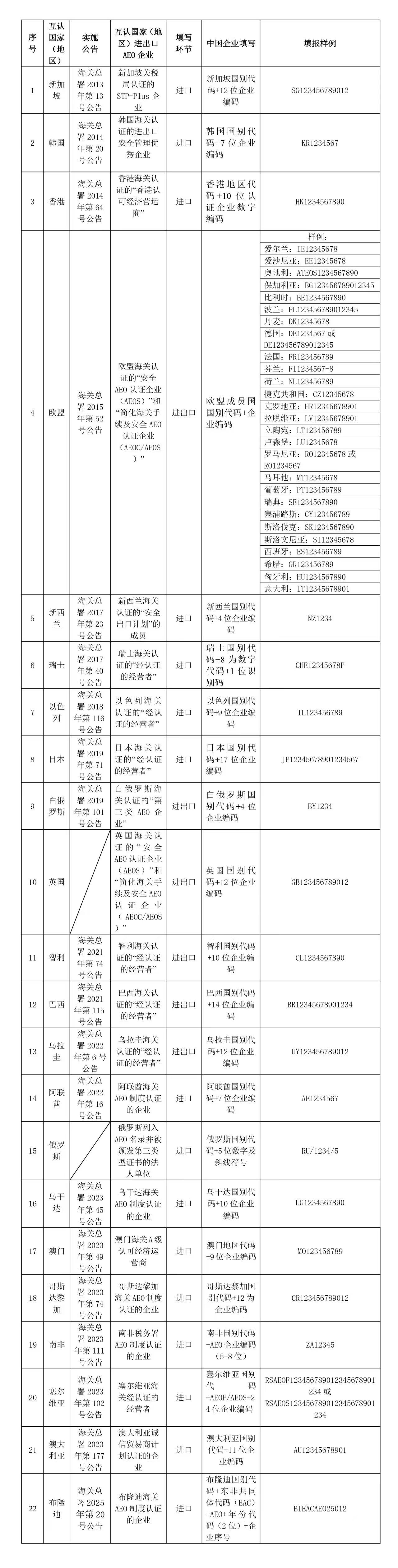 互認編碼填報說明表