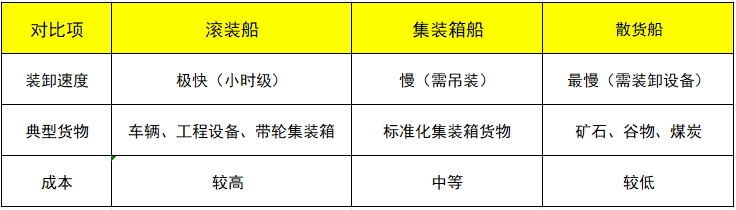 滾裝船運(yùn)輸與其他運(yùn)輸方式的對(duì)比