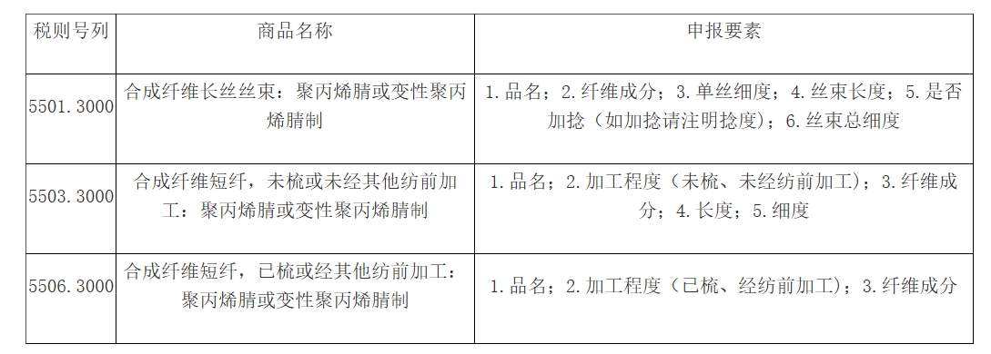 進(jìn)口腈綸申報(bào)規(guī)范