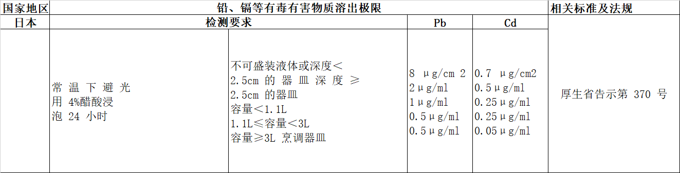 日本對進口日用陶瓷產(chǎn)品的鉛、鎘限定要求