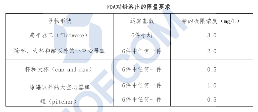 出口美國(guó)陶瓷：FDA對(duì)鉛溶出的限量要求