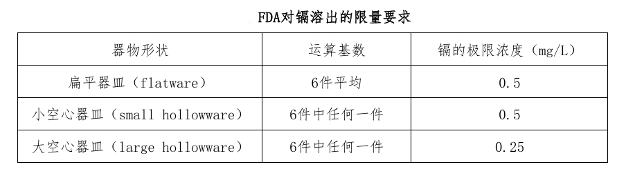 出口美國(guó)陶瓷：FDA對(duì)鎘溶出的限量要求